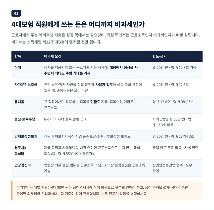 4대보험 직원에게 주는 식대 월 20만 원, 자가운전보조금, 유니폼, 경조사비, 건강검진비의 비과세 요건 비교표