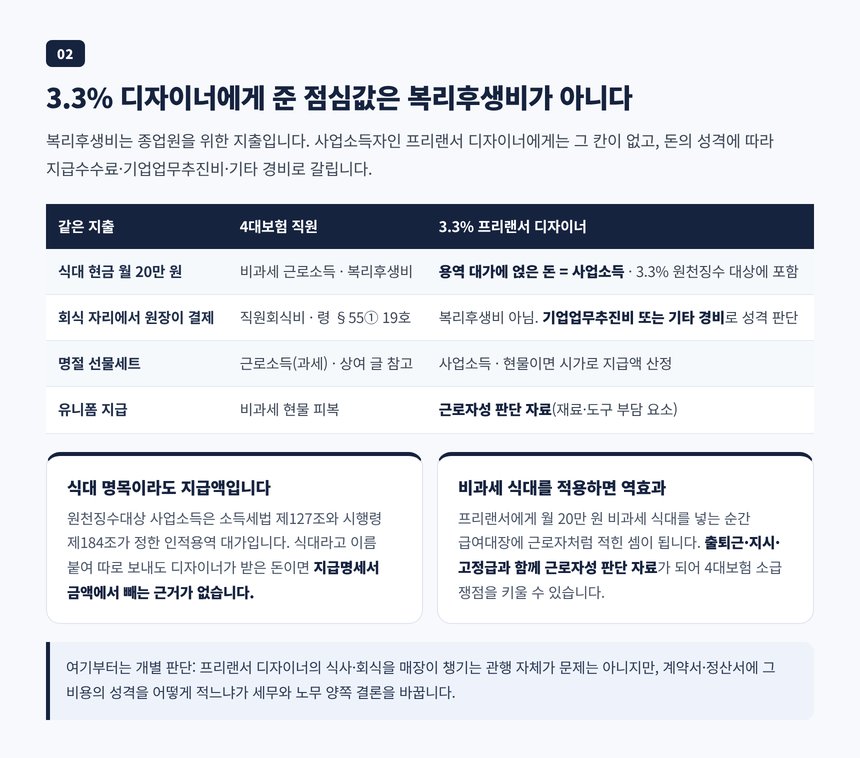 3.3% 프리랜서 디자이너에게 준 식대와 회식비가 복리후생비가 아니라 사업소득이나 기업업무추진비로 갈리는 계정 구분표