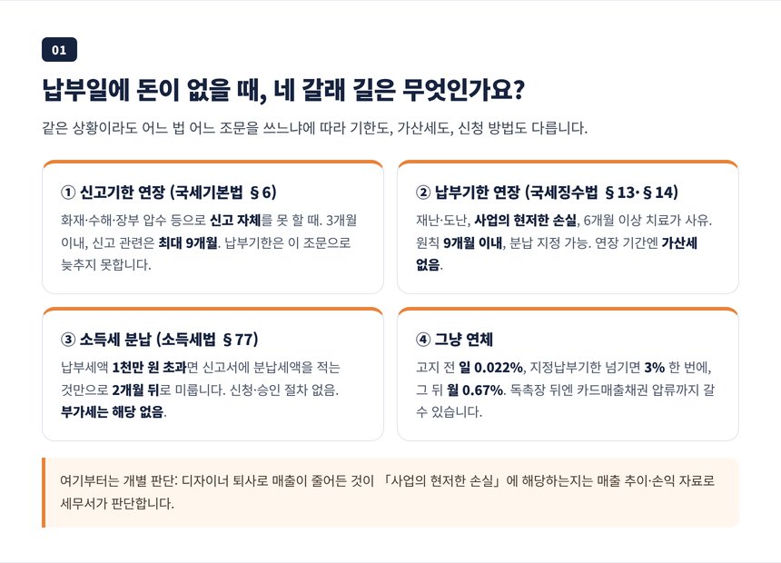 신고기한 연장과 납부기한 연장과 분납과 연체를 비교한 네 갈래 길 카드