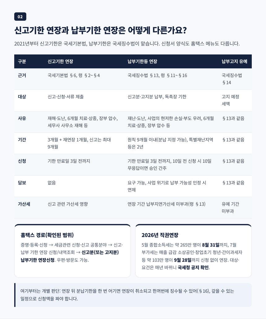 국세기본법 6조 신고기한 연장과 국세징수법 13조 납부기한 연장과 14조 납부고지 유예 비교표