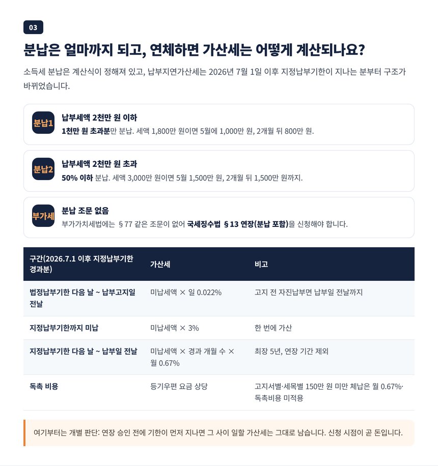 소득세 분납 계산 단계와 2026년 7월부터 바뀐 납부지연가산세 구조 표