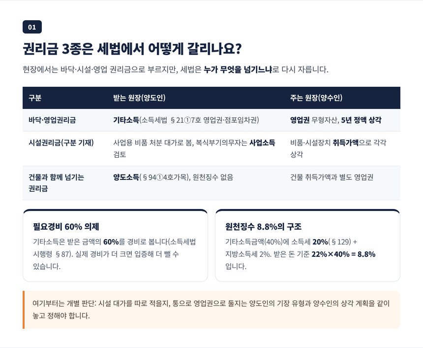 바닥·시설·영업 권리금 3종과 세법상 분기, 임차 매장은 기타소득이고 건물과 함께 넘기면 양도소득