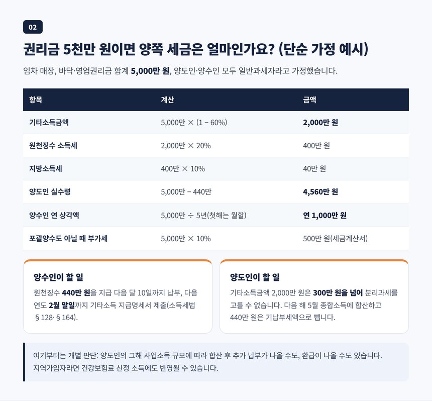 권리금 5천만 원 가정 계산표, 양도인 원천징수 440만 원과 양수인 연 상각 1천만 원