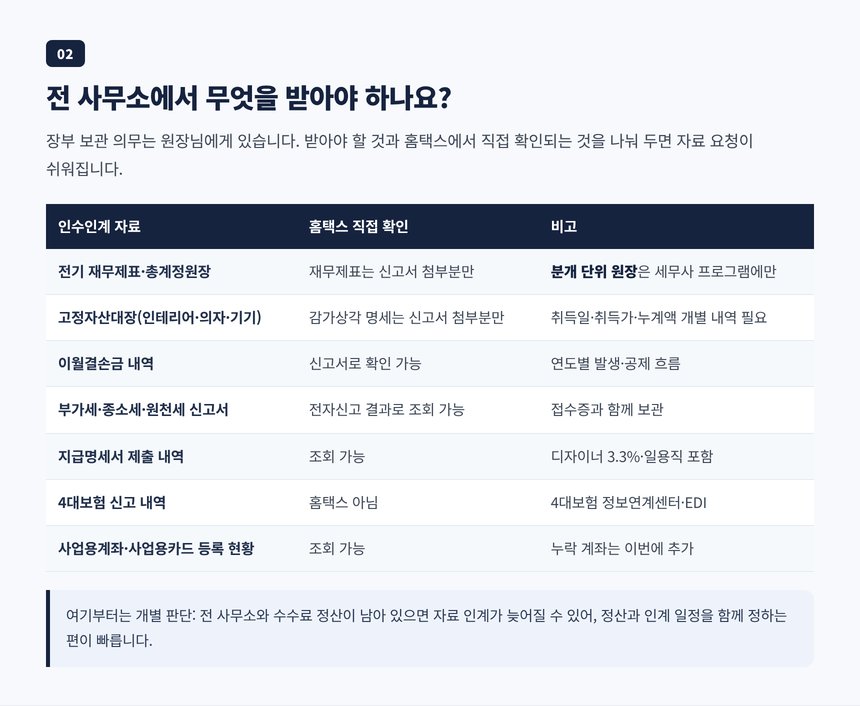 전 사무소에서 받아야 할 인수인계 자료 목록과 홈택스에서 직접 확인 가능한 자료 구분표