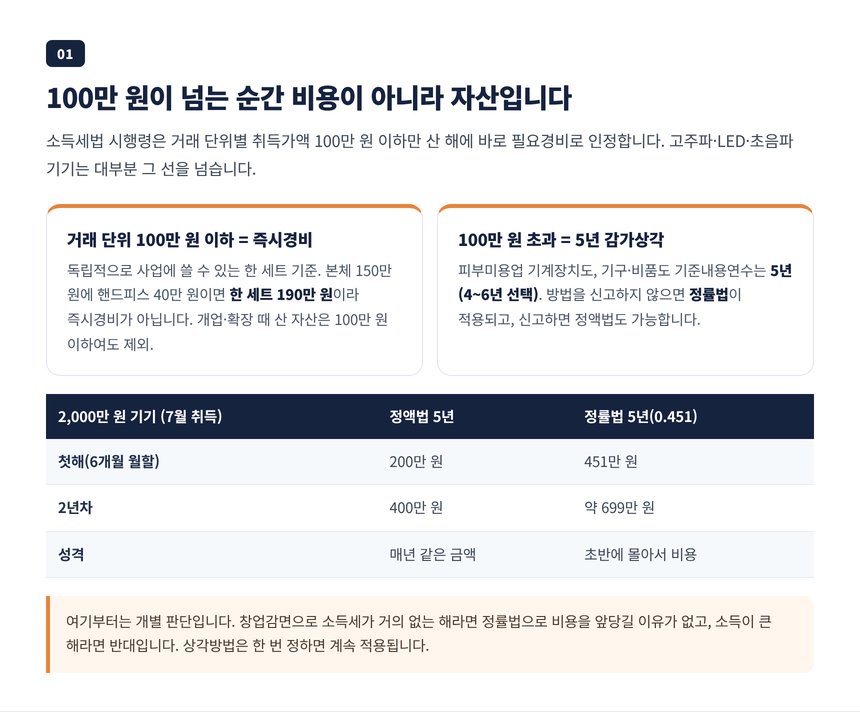 거래 단위 100만 원 즉시경비 기준과 5년 정액법 정률법 감가상각 비교