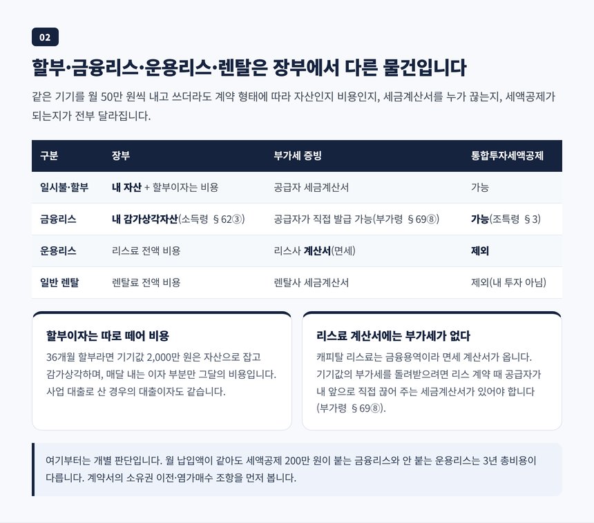 할부 금융리스 운용리스 렌탈의 자산 계상과 세금계산서 발급 주체 비교표