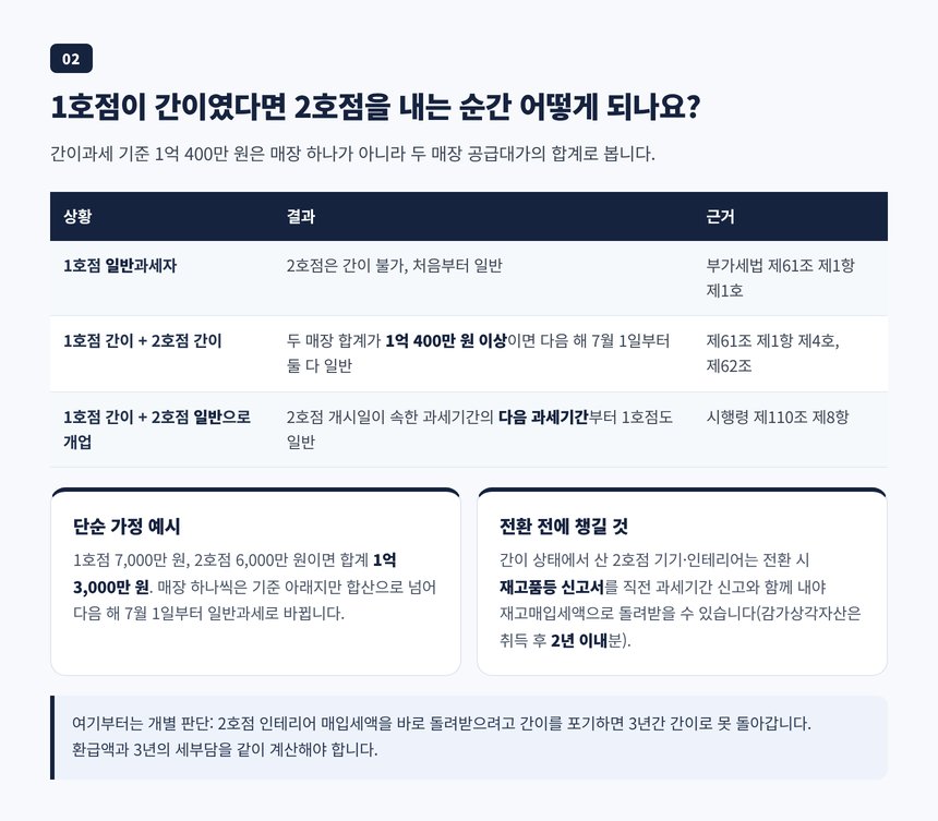 1호점 간이과세자가 2호점을 낼 때 두 매장 공급대가 합산 1억 400만 원 판정과 일반과세 전환 시기