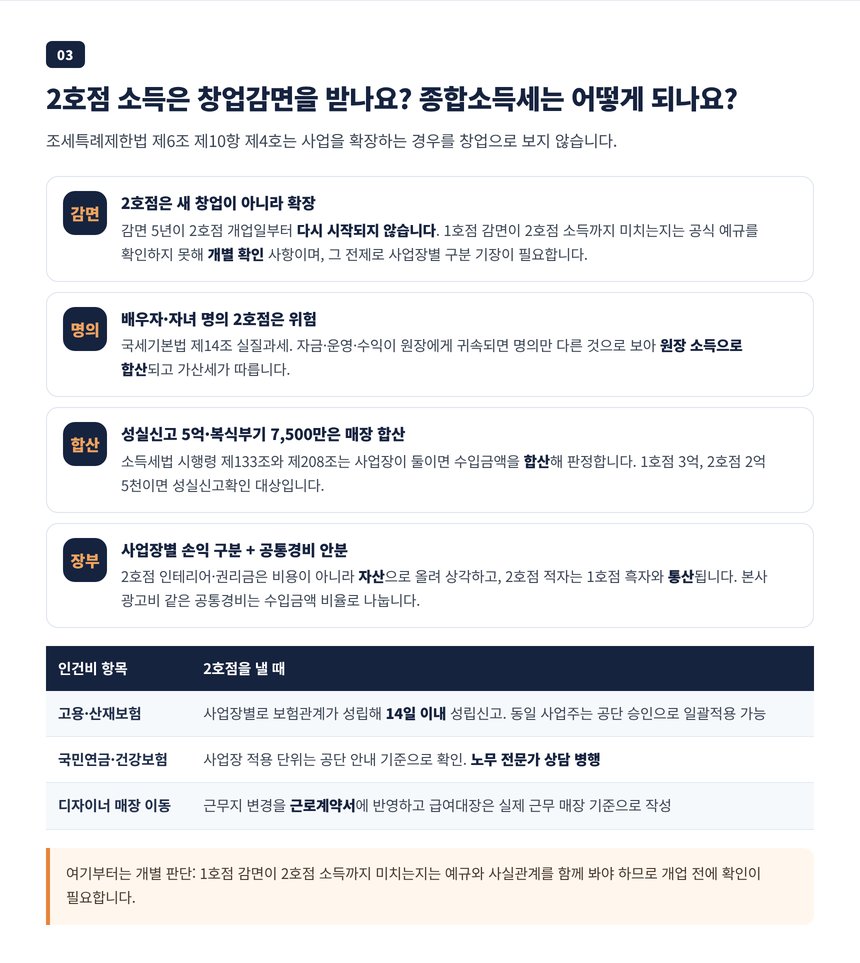 2호점은 사업 확장이라 창업감면이 새로 열리지 않고 종합소득세는 합산 신고하며 성실신고 5억은 매장 합산