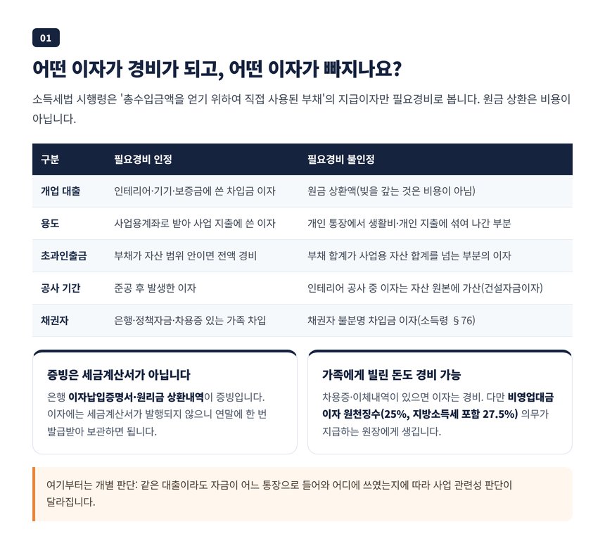 대출 이자가 필요경비로 인정되는 경우와 인정되지 않는 경우를 나눈 구분표