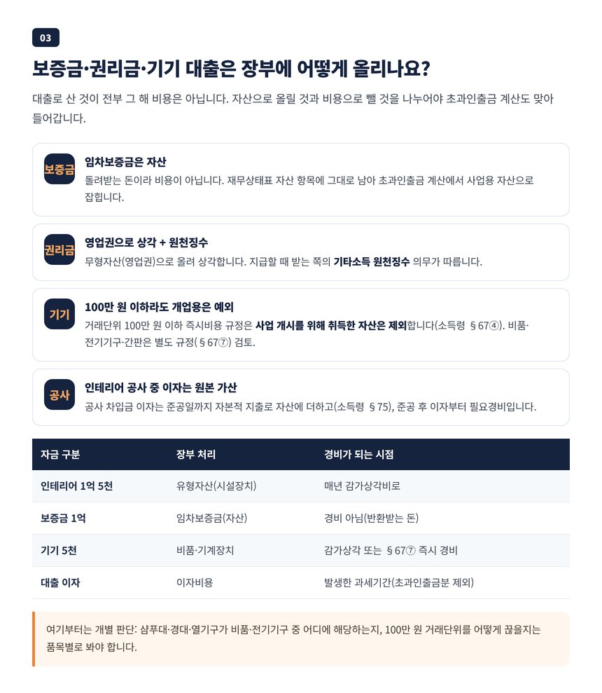 보증금 권리금 기기 인테리어 대출을 장부에 어떻게 기록하는지 정리한 자산 처리 단계