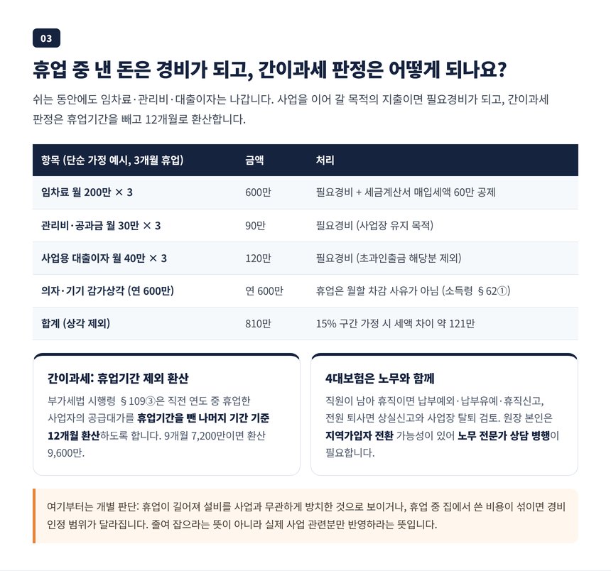 휴업 기간 임차료 관리비 대출이자 감가상각의 필요경비 처리와 간이과세 12개월 환산 판정