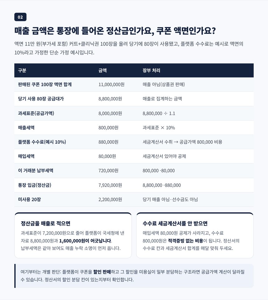 쿠폰 액면 11만 원 100장 중 80장 사용 시 과세표준과 매출세액과 수수료 매입세액 흐름 계산표