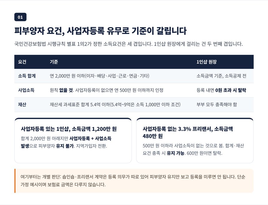피부양자 소득요건과 재산요건, 사업자등록 유무에 따라 사업소득 0원과 500만 원 기준이 갈리는 구조