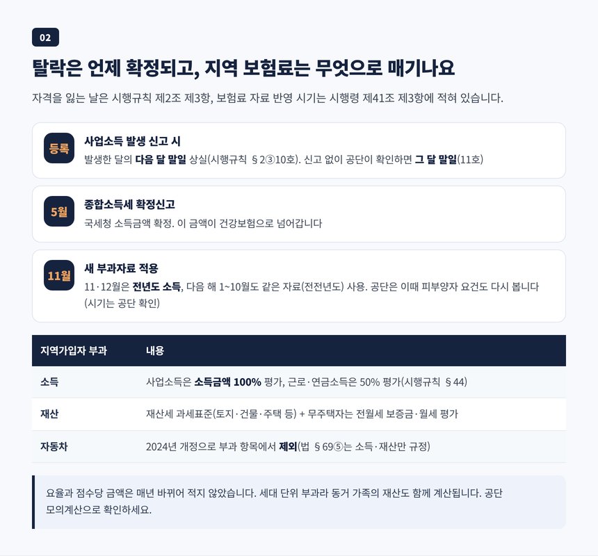 피부양자 탈락 시점과 지역가입자 보험료가 소득과 재산으로 매겨지는 체계