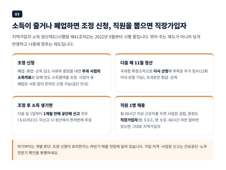소득 감소나 폐업 때 보험료 조정 신청과 다음 해 11월 정산, 직원 채용 시 직장가입 전환
