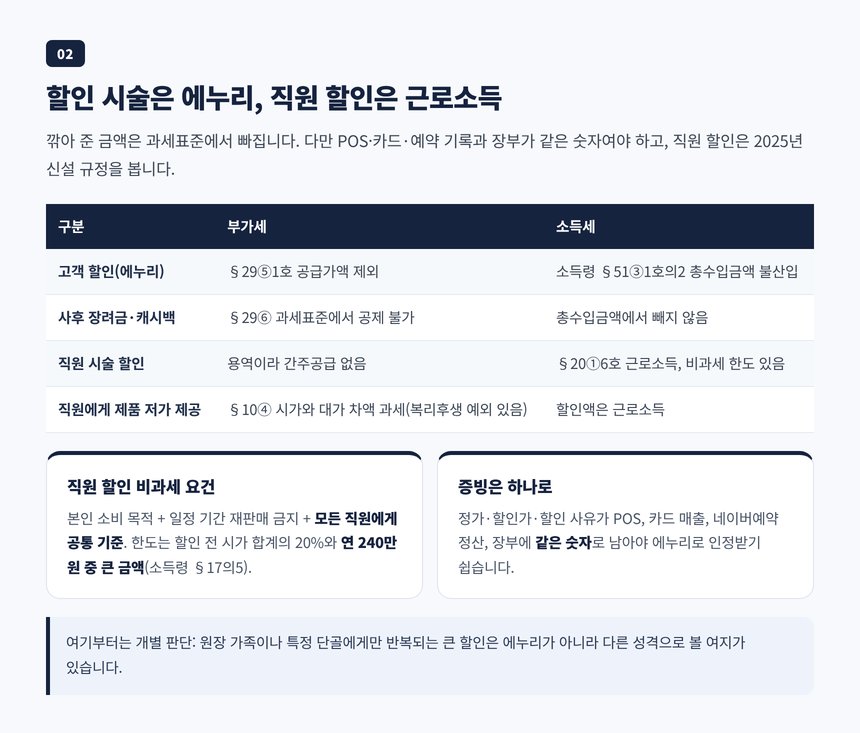 할인 시술 에누리 증빙과 직원 할인 비과세 요건 정리표
