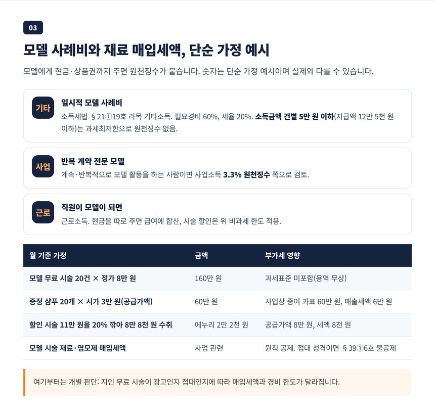 헤어모델 현금·상품권 지급 시 기타소득 원천징수와 매입세액 공제 단순 가정 예시