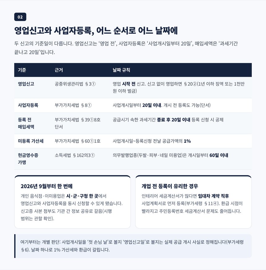 영업신고와 사업자등록 순서별 날짜 타임라인, 사업개시일 20일과 등록 전 매입세액 공제 기한 비교표