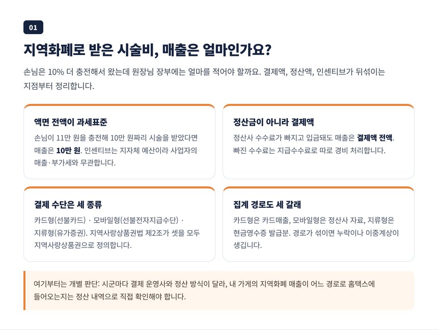 지역화폐 결제 매출 인식, 손님 인센티브는 지자체 예산이라 사업자 매출과 무관하고 정산 수수료는 별도 경비